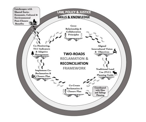 Two-Roads Reclamation & Reconciliation Framework