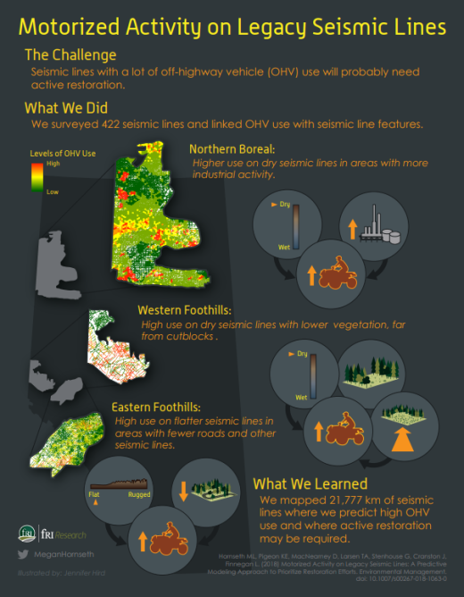 Motorized Activity on Legacy Seismic Lines Infographic