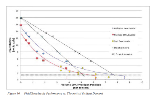 Benchscale vs. field