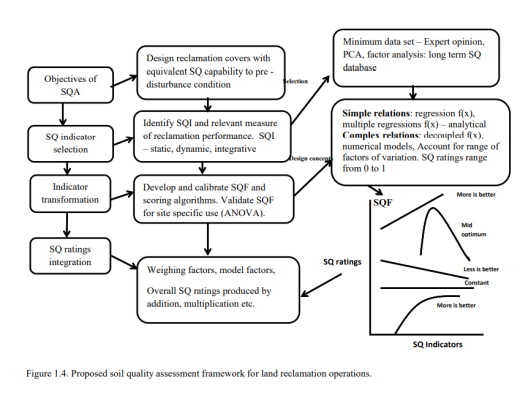 Proposed soil quality assessment framework for land reclamation operations