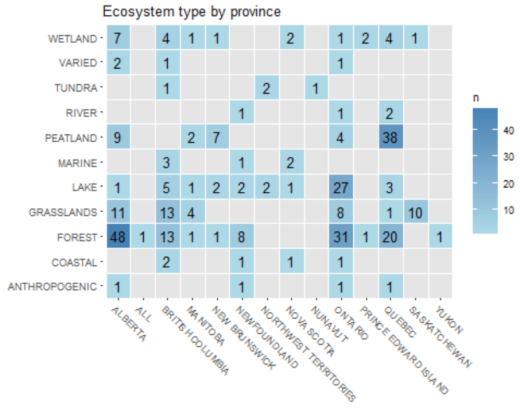 Restoration research studies by provionce and ecosystem type