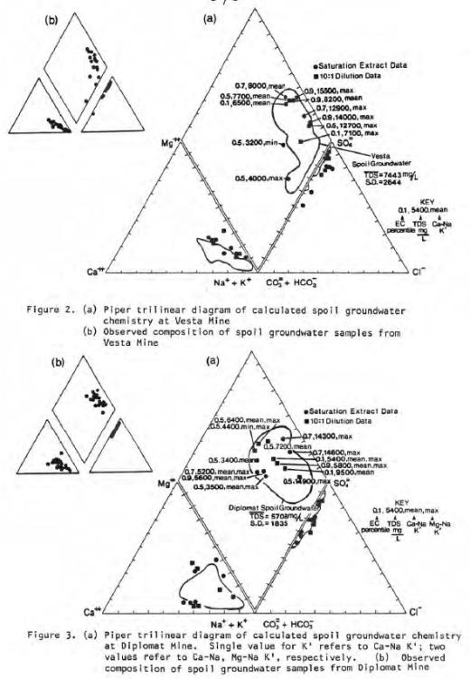 Groundwater chemistry at two coal mines