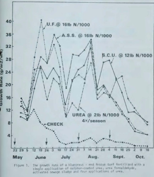 Amendment and fertilizer effects