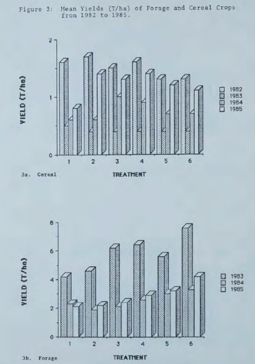 BRSRP cereal and forage yields