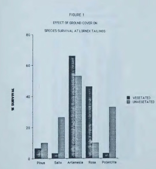 Jones native species survival