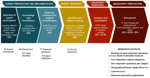 Freshwater biodiversity in a rapidly changing Arctic: An expert horizon scan of key research questions