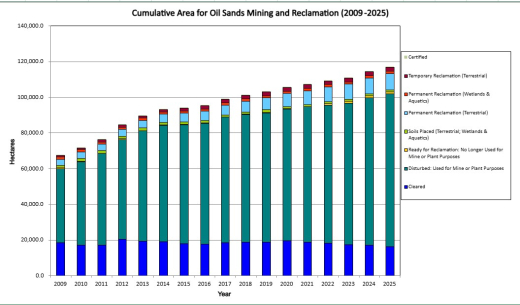 Oil sands disturbance and reclamation status