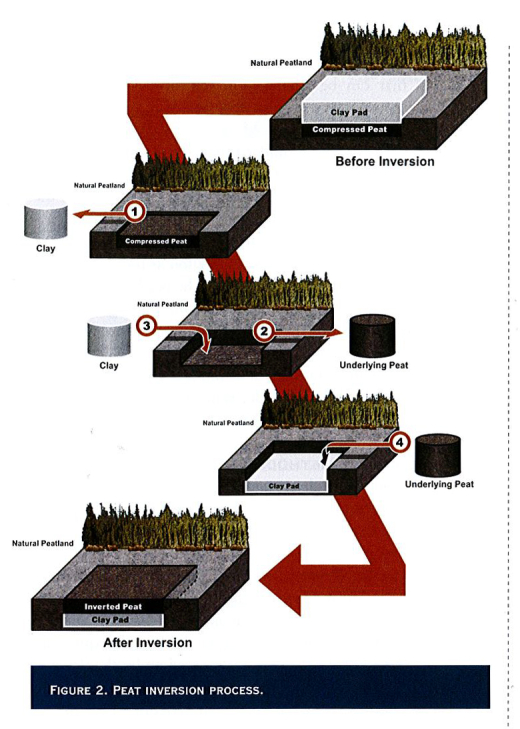 Wellsite Clay Pad Removal and Inversion
